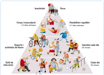 Piràmide de l’activitat física per a les persones grans