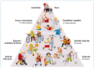 Piràmide de l’activitat física per a les persones grans